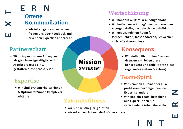 Mission Statement der Administration: Wir stehen für offene Kommunikation, Wertschätzung, Konsequenz, Team-Spirit, Zukunftsfitness, Expertise und Partnerschaft. Wir teilen unser Wissen gerne, freuen uns über Feedback und erkennen die Expertise anderer an. Dabei handeln wir wertfrei und auf Augenhöhe. Neue Kolleg*innen heißen wir herzlich willkommen und sorgen dafür, dass sie sich bei uns wohlfühlen. Wir schaffen Raum für Menschlichkeit, akzeptieren Stärken und Schwächen und reflektieren diese gemeinsam.

Wir setzen klare Richtlinien und Grenzen, leben diese konsequent und überprüfen sie regelmäßig – sowohl intern als auch extern. Als Team kommen wir aufeinander zu, unterstützen uns gegenseitig und profitieren bei fachlichen Fragen von der Expertise der anderen. Wir vereinen Expert*innen aus unterschiedlichen Arbeitsbereichen und arbeiten gemeinsam an unseren Zielen.

Wir sind wissbegierig und offen für Neues. Wir erkennen Potenziale, fördern diese gezielt und entwickeln uns kontinuierlich weiter, um zukunftsfähig zu bleiben. Als Systemerhalterinnen und Optimiererinnen komplexer Abläufe bringen wir unsere Expertise ein und gestalten Prozesse aktiv mit.

Von Anfang an verstehen wir uns als gleichwertige Mitglieder in Arbeitsprozessen. Wir beteiligen uns proaktiv, übernehmen Verantwortung und gestalten unsere Zusammenarbeit partnerschaftlich.