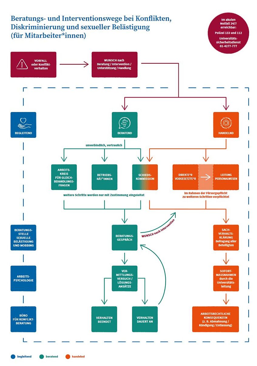 Beratung & Intervention: Konflikte, Diskriminierung und sexuelle Belästigung